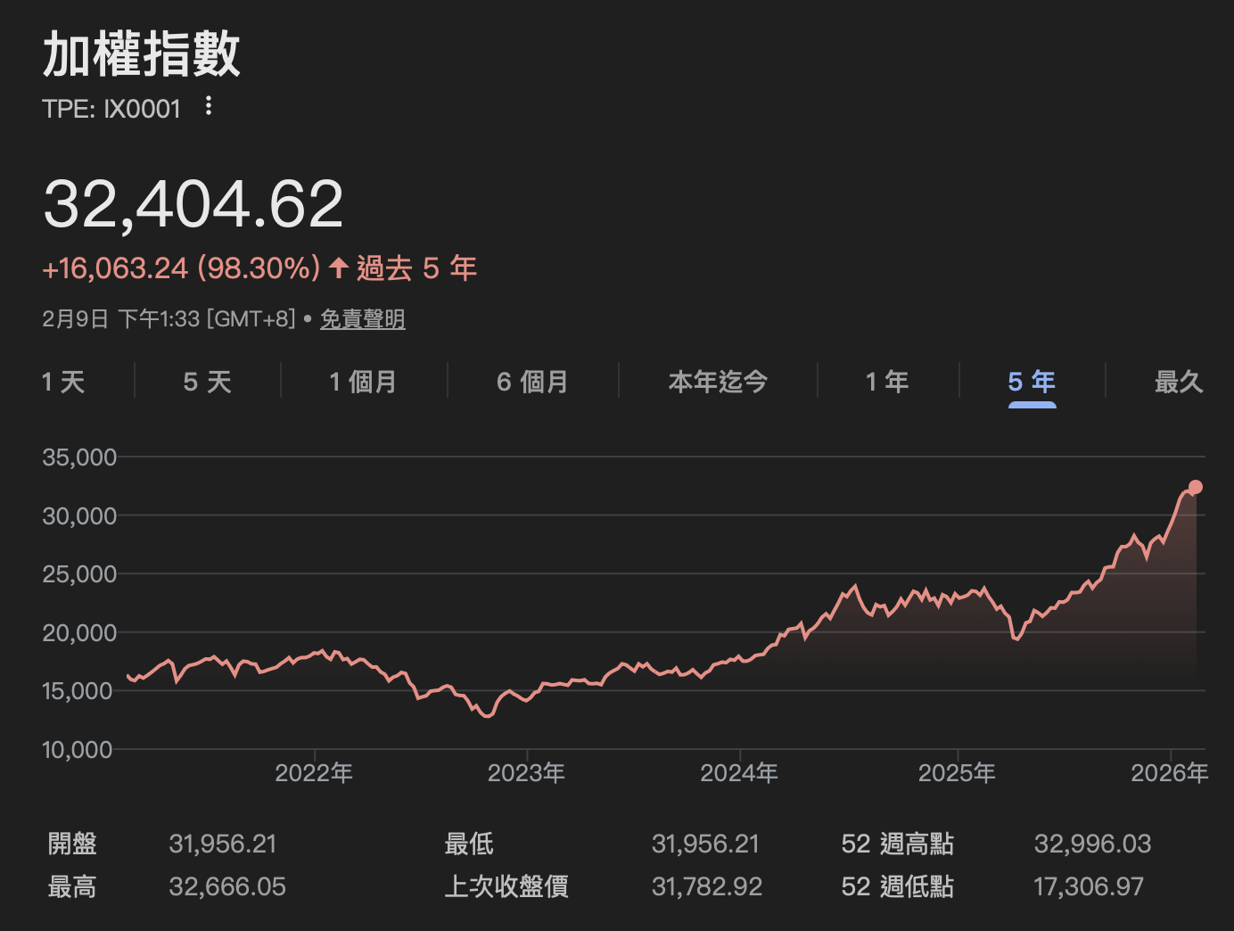 20260209 台股加權指數過去五年截圖